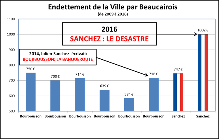 Dette Sanchez - Le desastre